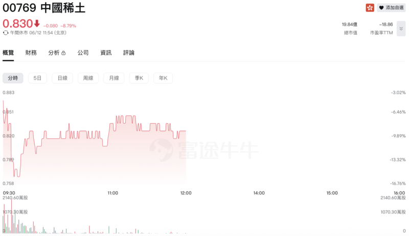 ▲中國稀土(0769.HK)一度急跌 16.5%,最低見 0.76元,目前暫報 0.83元。 圖:富途牛牛 ▲中國稀土(0769.HK)一度急跌 16.5%,最低見 0.76元,目前暫報 0.83元。 圖:富途牛牛