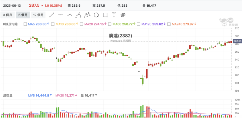 ▲廣達今(13)日股價收紅,自 4月 9日低點算起,波段漲幅逾 65%。 圖:玩股網 ▲廣達今(13)日股價收紅,自 4月 9日低點算起,波段漲幅逾 65%。 圖:玩股網