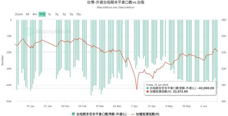 ▲外資台指期淨空單部位已達42,000口。 圖:MacroMicro ▲外資台指期淨空單部位已達42,000口。 圖:MacroMicro