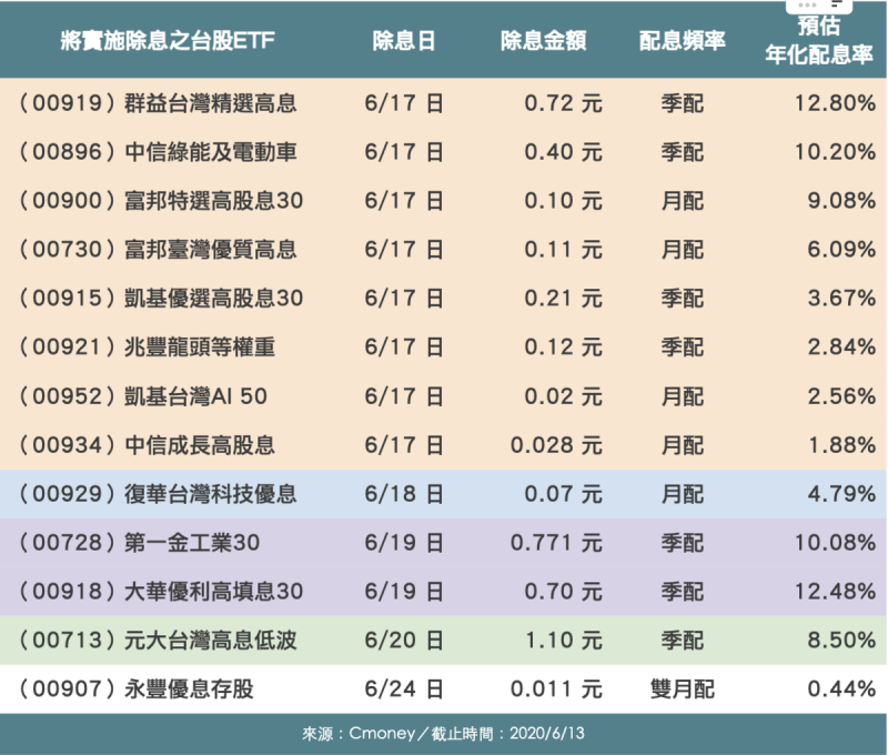 ▲六月份本周將實施除息的台股ETF。 ▲六月份本周將實施除息的台股ETF。