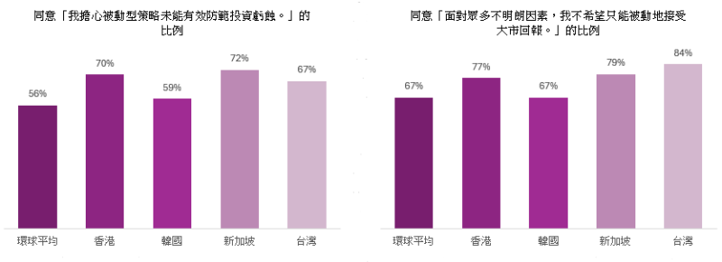 ▲來源: 法盛投資管理委託 CoreData Research 於今年二、三月進行的個人投資者調查 ▲來源: 法盛投資管理委託 CoreData Research 於今年二、三月進行的個人投資者調查