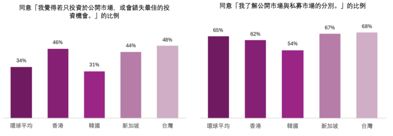 ▲來源: 法盛投資管理委託 CoreData Research 於今年二、三月進行的個人投資者調查 ▲來源: 法盛投資管理委託 CoreData Research 於今年二、三月進行的個人投資者調查