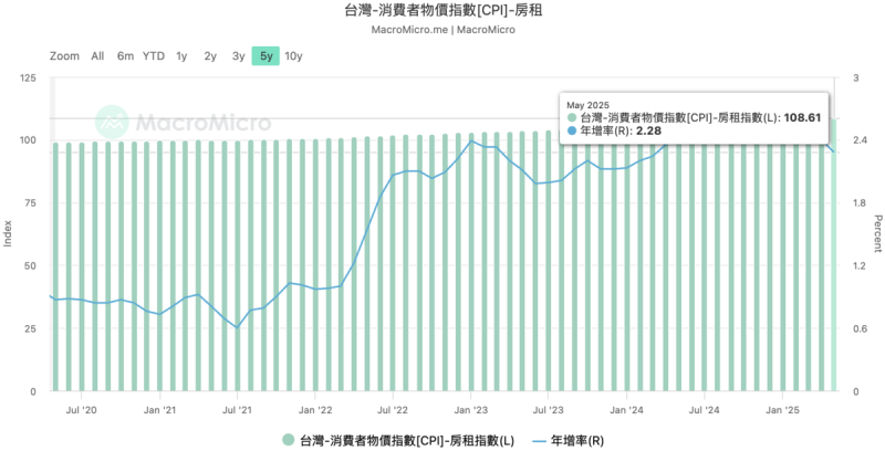 ▲近五年台灣消費者物價指數(CPI)之房租指數表現。 圖:MacroMicro ▲近五年台灣消費者物價指數(CPI)之房租指數表現。 圖:MacroMicro