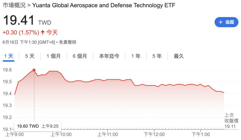 ▲國內唯一一檔「國防概念」ETF 00965,今日盤中創出新高價。 圖:Google Finance ▲國內唯一一檔「國防概念」ETF 00965,今日盤中創出新高價。 圖:Google Finance