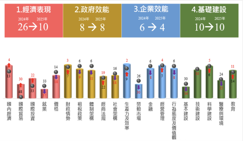 ▲IMD世界競爭力評比——台灣在各項評比中排名。 圖:截自國發會 ▲IMD世界競爭力評比——台灣在各項評比中排名。 圖:截自國發會