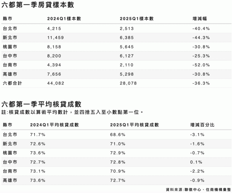 六都第一季房貸、平均核貸成數之樣本數。 圖:截自住商機構網站