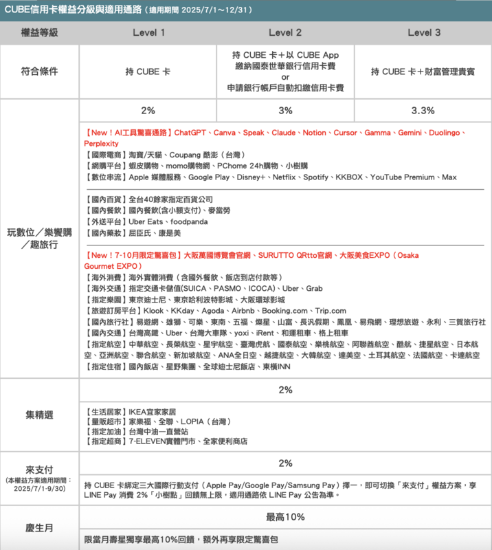 ▲來源:國泰世華銀行 ▲來源:國泰世華銀行