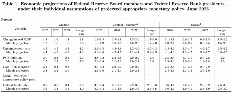 ▲Fed釋出美國經濟成長率預估,數字下修至 1.4%。 圖:截自Fed官網 ▲Fed釋出美國經濟成長率預估,數字下修至 1.4%。 圖:截自Fed官網