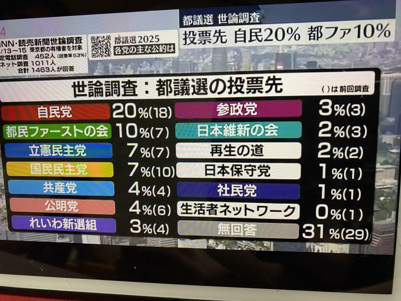 雖然目前東京都議會三執政黨投票對象率尚未過半,但主因近半選民尚未確定投票對象,此外這次選舉是中選區選舉,因此三黨過半應該不成問題 圖: 攝自ANN新聞 雖然目前東京都議會三執政黨投票對象率尚未過半,但主因近半選民尚未確定投票對象,此外這次選舉是中選區選舉,因此三黨過半應該不成問題 圖: 攝自ANN新聞