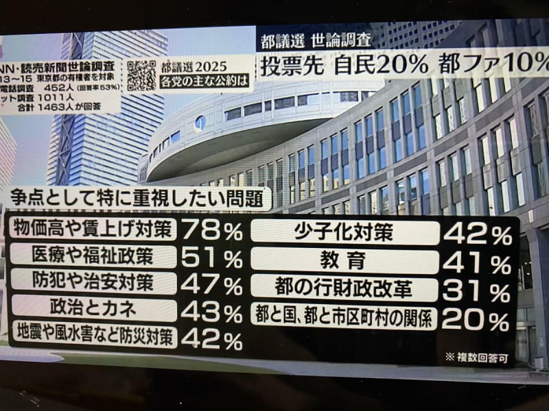 公明黨最近選舉失利,因此候選人都強調小池百合子力挺自己 圖: 劉黎兒/攝影 東京都議員選舉雖然是地方選舉,但關心點是物價暴漲居多,也因此小池免收水費買票奏效 圖: 攝自ANN 公明黨最近選舉失利,因此候選人都強調小池百合子力挺自己 圖: 劉黎兒/攝影 東京都議員選舉雖然是地方選舉,但關心點是物價暴漲居多,也因此小池免收水費買票奏效 圖: 攝自ANN