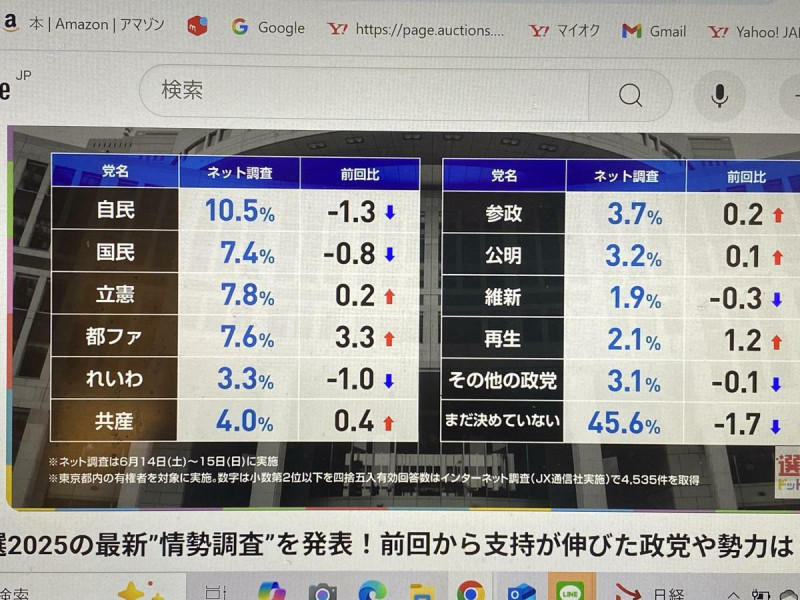 網路選舉網站JX通訊社最新民調顯示投票對象率最高的是自民黨,但是半數流動票才是關鍵,都民第一黨隨時會翻盤,因為小池不斷上街頭而且用免收水費大買票 圖: 攝自JX通訊社 網路選舉網站JX通訊社最新民調顯示投票對象率最高的是自民黨,但是半數流動票才是關鍵,都民第一黨隨時會翻盤,因為小池不斷上街頭而且用免收水費大買票 圖: 攝自JX通訊社