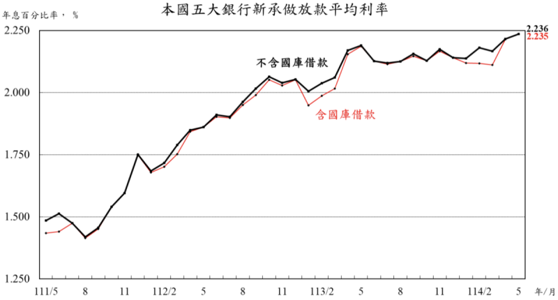 本國五大銀行新承作放款平均利率。 資料來源:央行