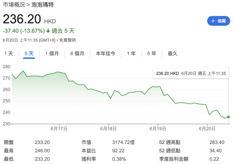 ▲泡泡瑪特股價近期股價大幅走跌。 圖:GoogleFinance ▲泡泡瑪特股價近期股價大幅走跌。 圖:GoogleFinance