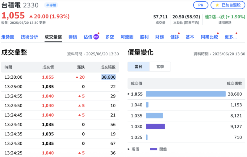 ▲台積電最後一盤爆出 3.86張大量、成交價 1,055元。 圖:Yahoo!股市 ▲台積電最後一盤爆出 3.86張大量、成交價 1,055元。 圖:Yahoo!股市