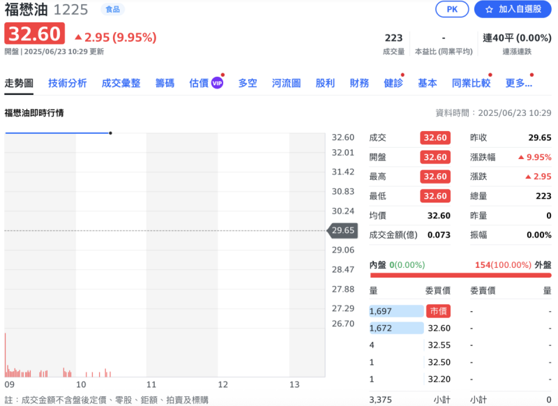 福懋油（1225）今恢復交易首日，股價跳空漲停。   圖：Yahoo!股市