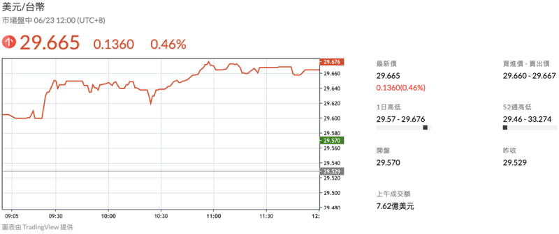 ▲新台幣兌美元今(23)日午盤走貶1.36角。 圖:鉅亨網 ▲新台幣兌美元今(23)日午盤走貶1.36角。 圖:鉅亨網