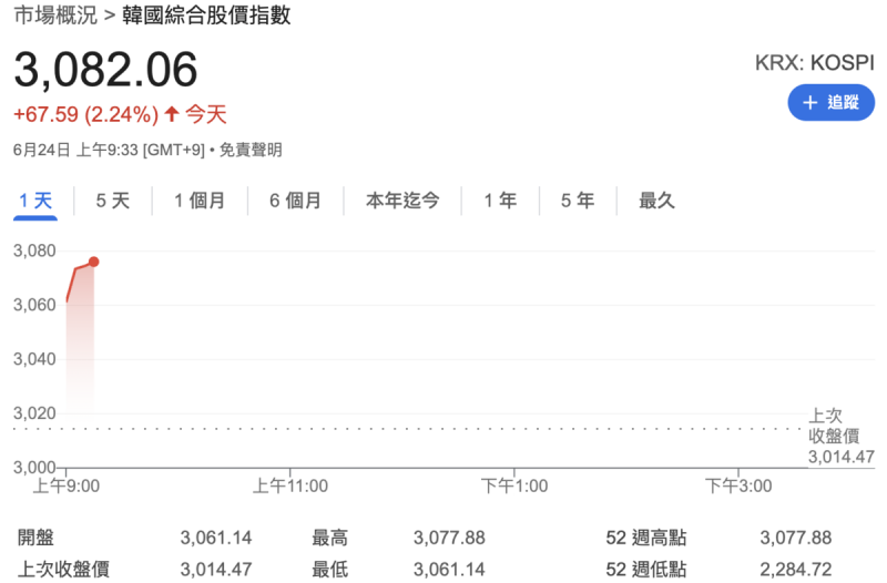 ▲韓國 Kospi 指數今(24)日反彈逾 2%。 圖:GoogleFinance ▲韓國 Kospi 指數今(24)日反彈逾 2%。 圖:GoogleFinance