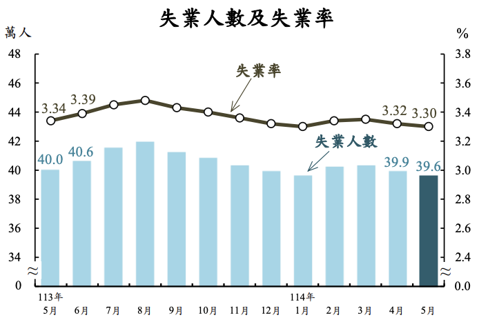 主計總處週一(23日)發布2025年五月勞動統計,顯示失業率降至3.30%。 圖:截自主計總處網站