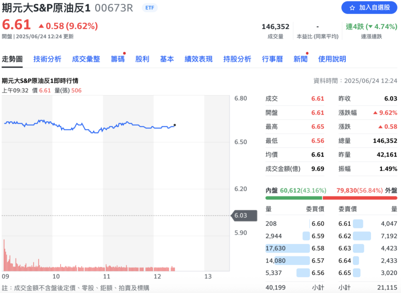 今（24日）早與原油期貨連結的反向ETF——「期元大 S&P 原油反1」（00673R）大飆逾 9%，至午盤爆量約 14.4萬張，為昨日全天 4.2萬張成交量的三倍多   圖：Yahoo!股市