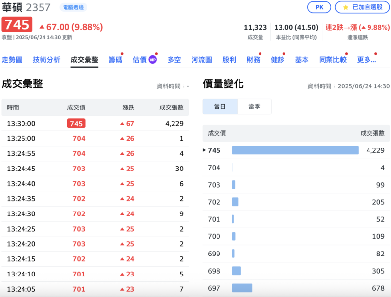 ▲華碩(2357)今(24)日最後尾盤爆出 4,153張超大成交量。 圖:Yahoo! 股市 ▲華碩(2357)今(24)日最後尾盤爆出 4,153張超大成交量。 圖:Yahoo! 股市
