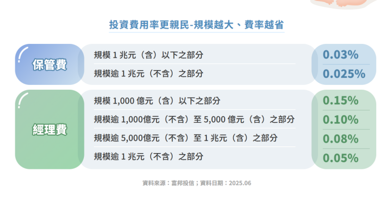 ▲市值型台股ETF——富邦台50(006208)費用率調整參考表。 圖:富邦投信/提供 ▲市值型台股ETF——富邦台50(006208)費用率調整參考表。 圖:富邦投信/提供