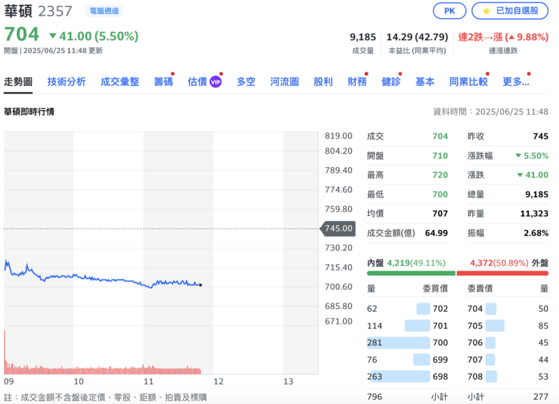 ▲華碩今（25）日盤中回檔 41元或 5.5%，暫報 704元。   圖：Yahoo! 股市
