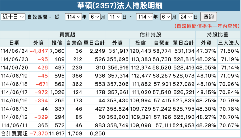 ▲華碩(2357)近十個交易日三大法人持有名單。 圖:富邦證券 ▲華碩(2357)近十個交易日三大法人持有名單。 圖:富邦證券