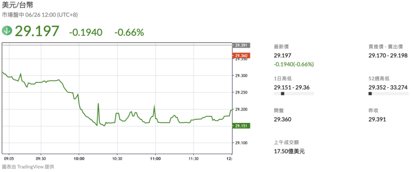 ▲新台幣今(26)日延續強升態勢,升幅領先亞幣,最高觸及 29.151元,大漲 2.4角。 圖:鉅亨網 ▲新台幣今(26)日延續強升態勢,升幅領先亞幣,最高觸及 29.151元,大漲 2.4角。 圖:鉅亨網