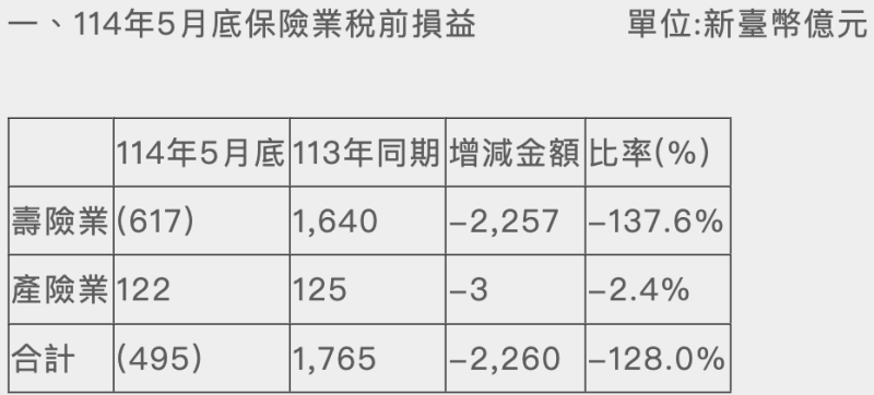 ▲至今年五月底之保險業稅前損益。 圖:金管會 ▲至今年五月底之保險業稅前損益。 圖:金管會