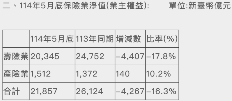 ▲至今年五月底之保險業淨值(業主權益)。 圖:金管會 ▲至今年五月底之保險業淨值(業主權益)。 圖:金管會