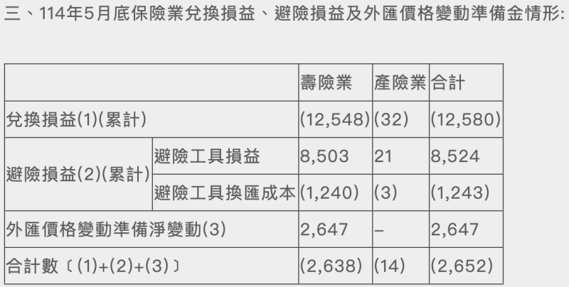 ▲至今五月底保險業兌換損益、避險損益及外匯價格變動準備金情形。 圖:金管會 ▲至今五月底保險業兌換損益、避險損益及外匯價格變動準備金情形。 圖:金管會