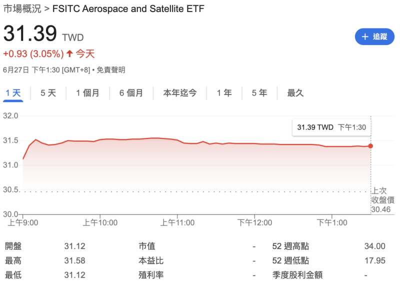▲今(27)日 00910 盤中大漲逾 3.6%,終場收在 31.39元,為盤面最強ETF。 圖:GoogleFinance ▲今(27)日 00910 盤中大漲逾 3.6%,終場收在 31.39元,為盤面最強ETF。 圖:GoogleFinance