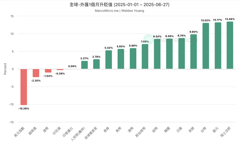▲主要經濟體貨幣今年來兑美元變化。 圖:MacroMicro。 ▲主要經濟體貨幣今年來兑美元變化。 圖:MacroMicro。