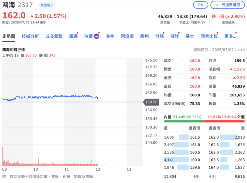 鴻海（2317）今（2）日除息首日，股價逆勢上漲；盤中價最高點來到 162元，填息約3成。   圖：Yahoo!股市
