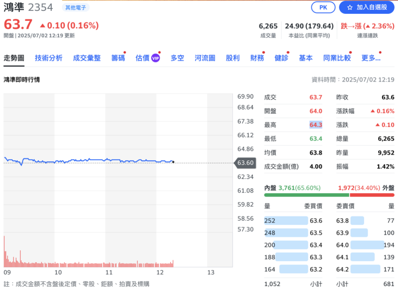 鴻準（2354）今（2）日除息首日，股價也逆勢走揚；盤中價最高點來到 64.3元，填息約5成。   圖：Yahoo!股市