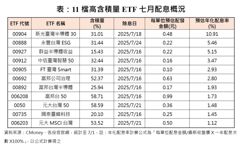  ▲11檔高含積量ETF七月配息概況 請輸入來源 