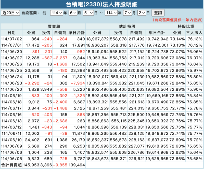  三大法人近20個交易日對台積電（2330）之買賣超情況。 圖：富邦證券 