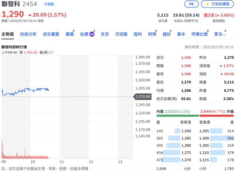 聯發科（2454）今（3）日除息首日，開盤即成功完成填息。 圖：Yahoo!股市