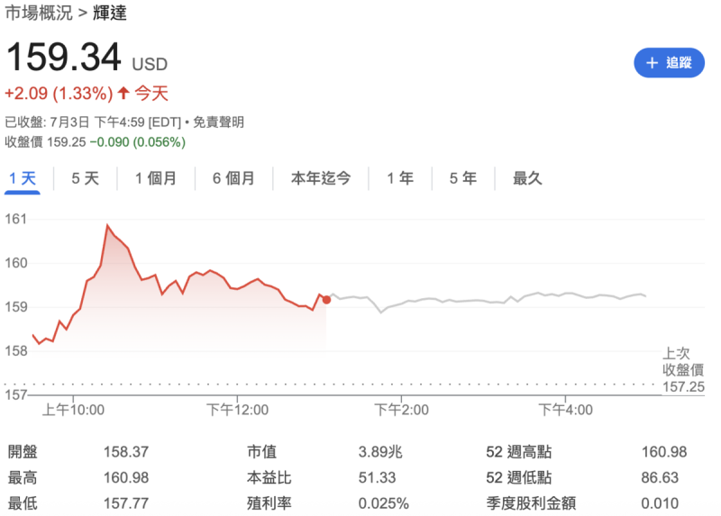 輝達股價收在每股 159.34元,公司市值達 3.89兆美元。 圖:GoogleFinance 輝達股價收在每股 159.34元,公司市值達 3.89兆美元。 圖:GoogleFinance