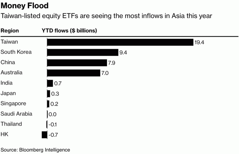 在國內掛牌的股票ETF今年吸金穩冠亞洲。 表:Bloomberg