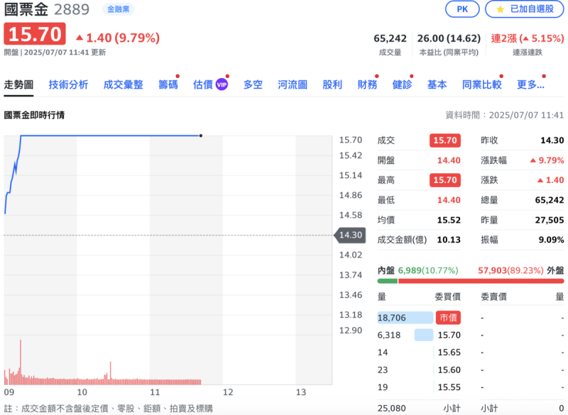 國票金控（2889）今（7）日股價亮燈漲停。   圖：Yahoo!股市