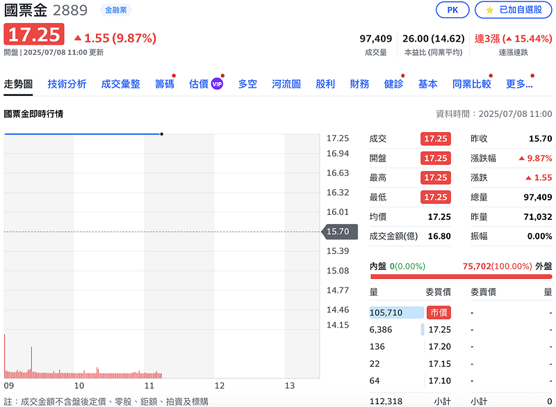 國票金(2889)今(8)日股價再亮一根漲停。 請圖:Yahoo!股市 國票金(2889)今(8)日股價再亮一根漲停。 請圖:Yahoo!股市