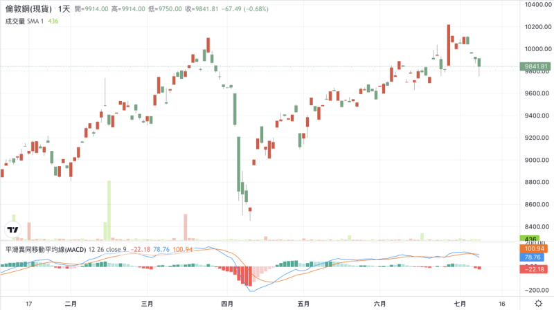 倫敦交易所現貨銅價近期走勢下挫。 圖:TradingView 倫敦交易所現貨銅價近期走勢下挫。 圖:TradingView