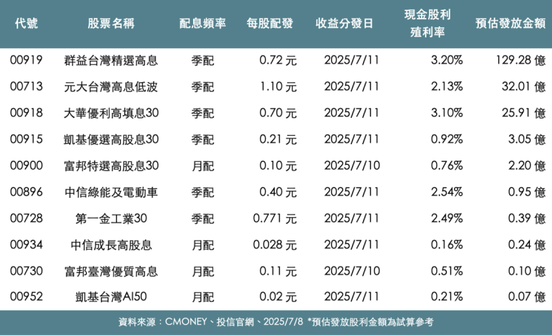 本周將發放股利的台股ETF。 本周將發放股利的台股ETF。