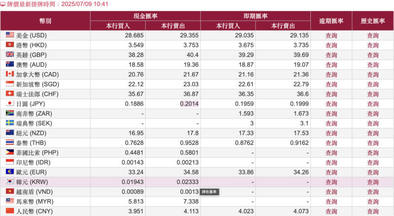 新台幣兌一日圓之現金與即期匯率均出現近30年來新低。 圖:台銀牌告匯率網站 新台幣兌一日圓之現金與即期匯率均出現近30年來新低。 圖:台銀牌告匯率網站