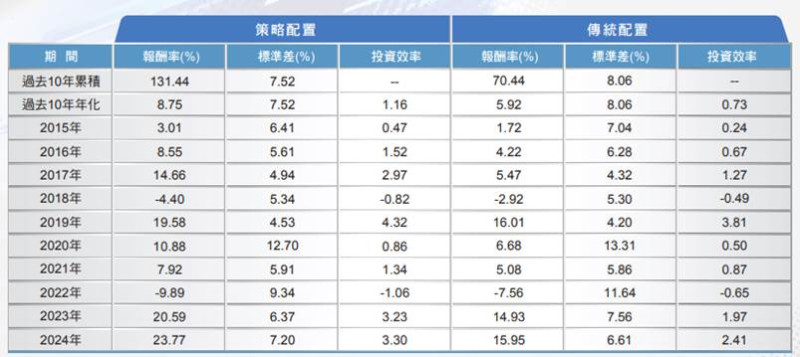 資料來源:Bloomberg、富邦投信整理/日期:2015.04~2025.05※ 策略配置係指:Bloomberg World Semiconductor Index*10%+Bloomberg US Treasury Index *7.5%+Bloomberg Global Treasury ex US Total Return Index*7.5%+Bloomberg Global Aggregate Corporate Index*10%+Gold United States Dollar Spot*12%+Bloomberg Bitcoin Index*3%+ICE BofA Fixed Rate Preferred Securities Index*10%+Solactive GPR Data & Infrastructure Real Estate Index*10%+Global X S&P 500 Covered Call ETF*10%+FTSE TWSE Taiwan Dividend Index*10%+USD Currency*10%。※ 傳統配置係指 MSCI 全球股票指數*40%+Bloomberg 全球投資等級債券指數*60。 資料來源:Bloomberg、富邦投信整理/日期:2015.04~2025.05※ 策略配置係指:Bloomberg World Semiconductor Index*10%+Bloomberg US Treasury Index *7.5%+Bloomberg Global Treasury ex US Total Return Index*7.5%+Bloomberg Global Aggregate Corporate Index*10%+Gold United States Dollar Spot*12%+Bloomberg Bitcoin Index*3%+ICE BofA Fixed Rate Preferred Securities Index*10%+Solactive GPR Data & Infrastructure Real Estate Index*10%+Global X S&P 500 Covered Call ETF*10%+FTSE TWSE Taiwan Dividend Index*10%+USD Currency*10%。※ 傳統配置係指 MSCI 全球股票指數*40%+Bloomberg 全球投資等級債券指數*60。