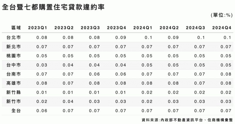 資料來源:內政部不動產資訊平台、住商機構彙整 資料來源:內政部不動產資訊平台、住商機構彙整