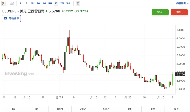 巴西雷亞爾兌美元匯率週三(9)日出現驟貶逾 2%。 圖:Investing.com 巴西雷亞爾兌美元匯率週三(9)日出現驟貶逾 2%。 圖:Investing.com