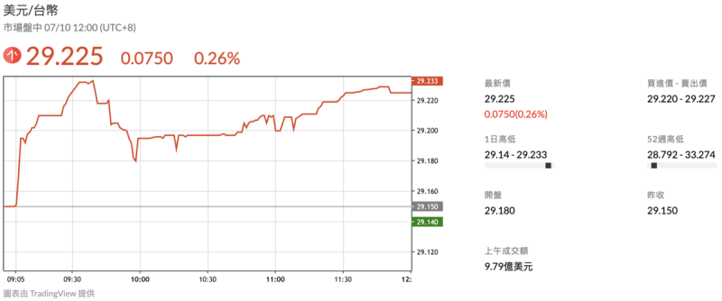新台幣兌美元今(10)日中午暫收 29.225元、貶 7.5分。 圖:鉅亨網 新台幣兌美元今(10)日中午暫收 29.225元、貶 7.5分。 圖:鉅亨網