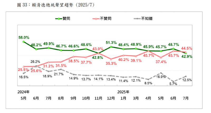 總統賴清德聲望趨勢 圖:台灣民意基金會提供 總統賴清德聲望趨勢 圖:台灣民意基金會提供